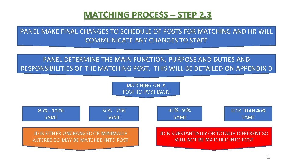 MATCHING PROCESS – STEP 2. 3 PANEL MAKE FINAL CHANGES TO SCHEDULE OF POSTS