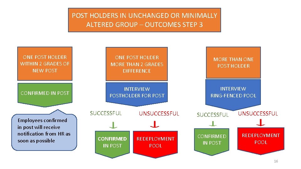 POST HOLDERS IN UNCHANGED OR MINIMALLY ALTERED GROUP – OUTCOMES STEP 3 ONE POST