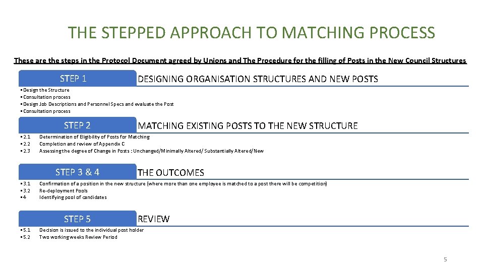 THE STEPPED APPROACH TO MATCHING PROCESS These are the steps in the Protocol Document