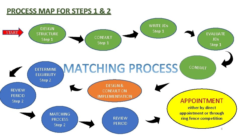 PROCESS MAP FOR STEPS 1 & 2 START DESIGN STRUCTURE Step 1 DETERMINE ELIGIBILITY