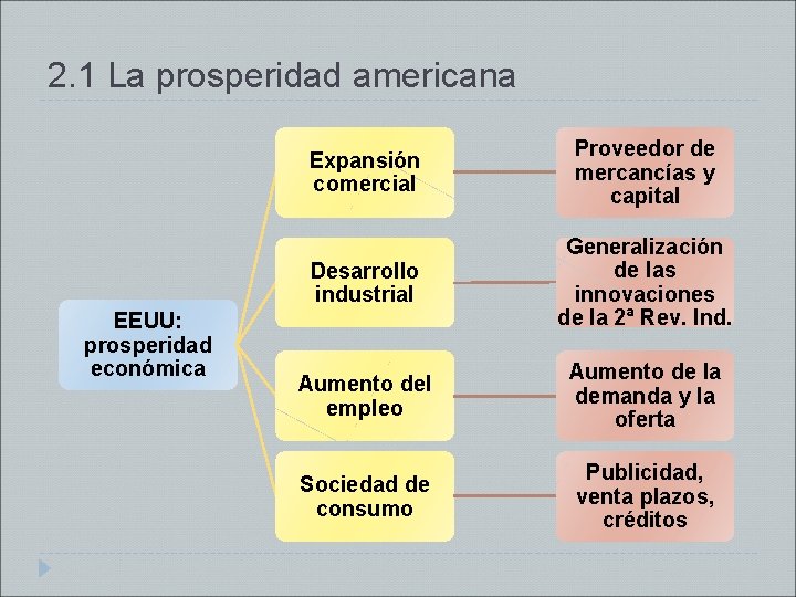 2. 1 La prosperidad americana EEUU: prosperidad económica Expansión comercial Proveedor de mercancías y