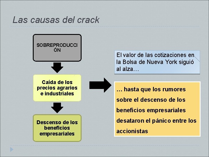 Las causas del crack SOBREPRODUCCI ÓN Caída de los precios agrarios e industriales El