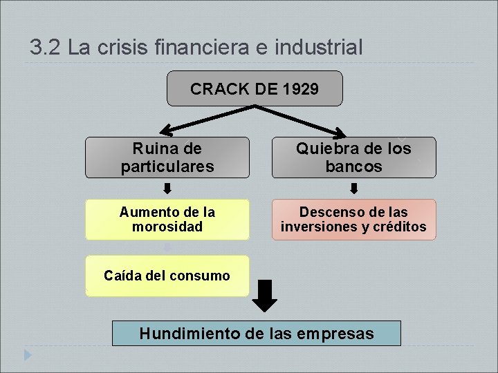 3. 2 La crisis financiera e industrial CRACK DE 1929 Ruina de particulares Quiebra