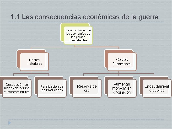 1. 1 Las consecuencias económicas de la guerra Desarticulación de las economías de los