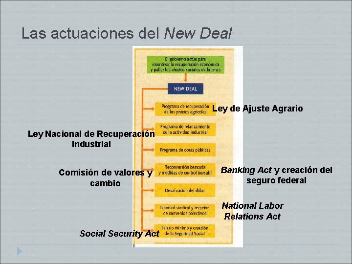 Las actuaciones del New Deal Ley de Ajuste Agrario Ley Nacional de Recuperación Industrial