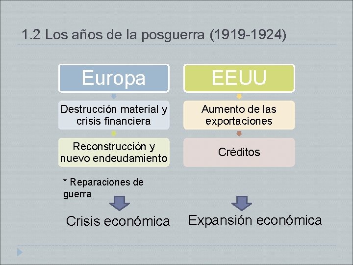 1. 2 Los años de la posguerra (1919 -1924) Europa EEUU Destrucción material y