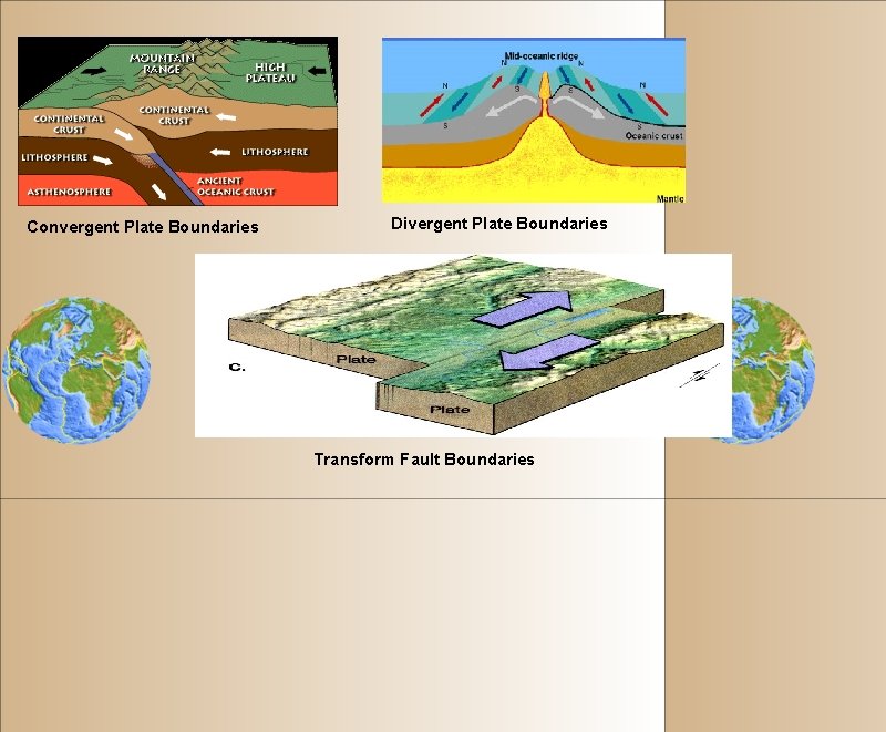 Convergent Plate Boundaries Divergent Plate Boundaries Transform Fault Boundaries 