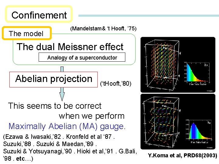Confinement The model (Mandelstam& ‘t Hooft, ’ 75) The dual Meissner effect Analogy of