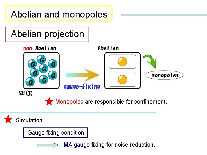 Abelian and monopoles Abelian projection Monopoles are responsible for confinement. Simulation Gauge fixing condition.