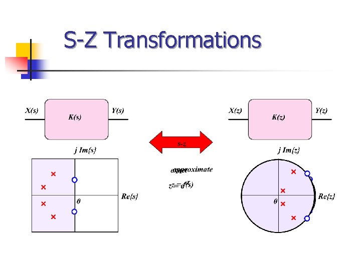 S-Z Transformations 