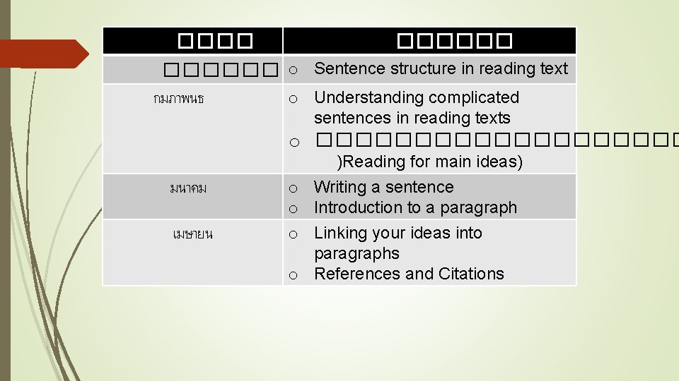 ������ o Sentence structure in reading text กมภาพนธ o Understanding complicated sentences in reading ������ o Sentence structure in reading text กมภาพนธ o Understanding complicated sentences in reading