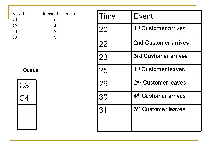 Arrival 20 22 23 30 transaction length 5 4 2 3 Time Event 20