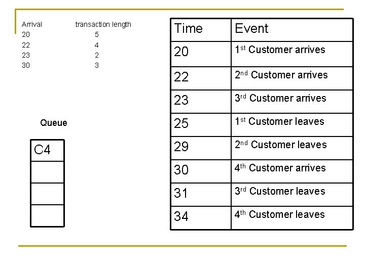 Arrival 20 22 23 30 Queue C 4 transaction length 5 4 2 3