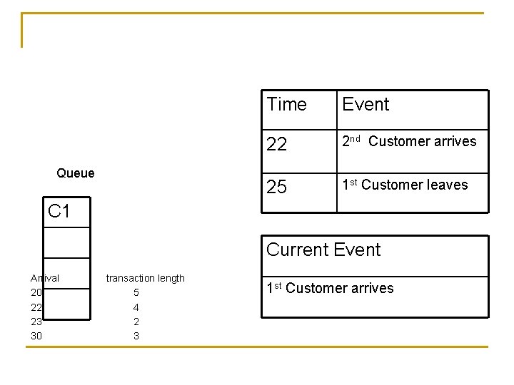 Queue Time Event 22 2 nd Customer arrives 25 1 st Customer leaves C