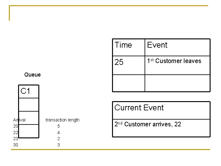 Time Event 25 1 st Customer leaves Queue C 1 Current Event Arrival 20