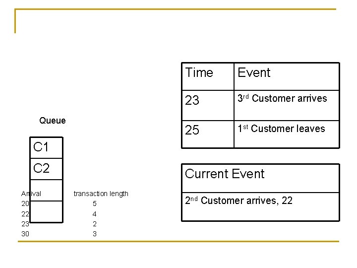 Queue Time Event 23 3 rd Customer arrives 25 1 st Customer leaves C