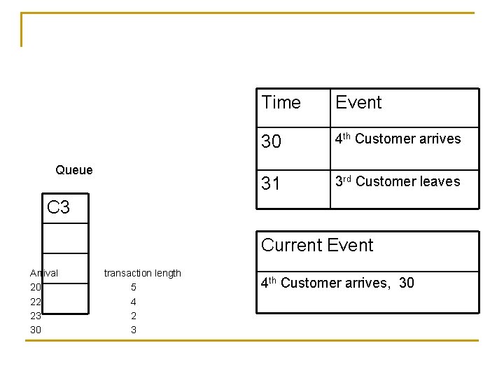 Queue Time Event 30 4 th Customer arrives 31 3 rd Customer leaves C