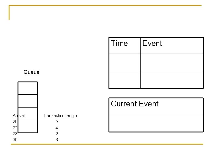 Time Event Queue Current Event Arrival 20 22 23 30 transaction length 5 4