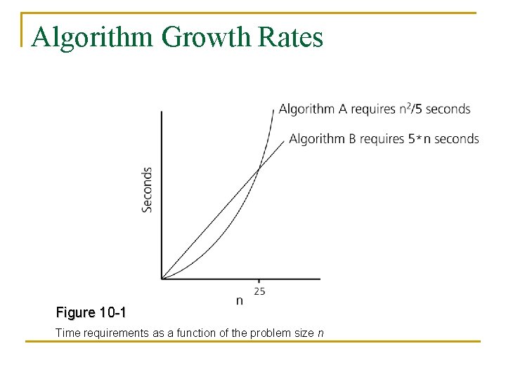 Algorithm Growth Rates Figure 10 -1 Time requirements as a function of the problem