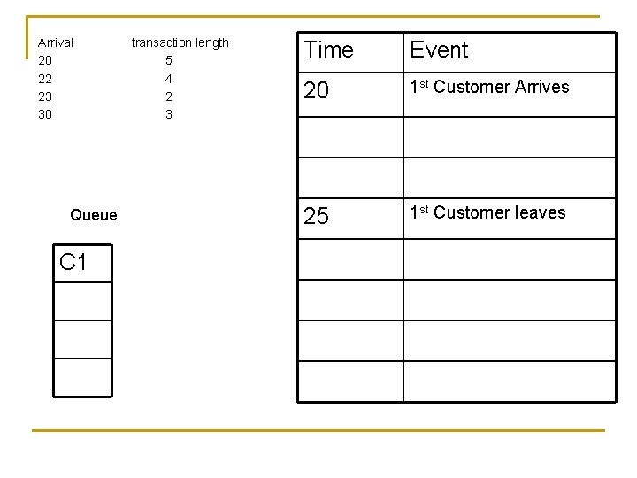 Arrival 20 22 23 30 Queue C 1 transaction length 5 4 2 3