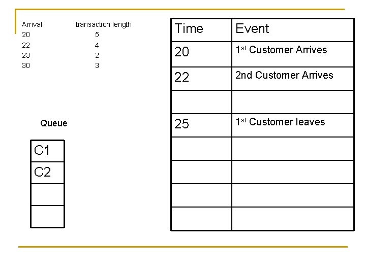 Arrival 20 22 23 30 Queue C 1 C 2 transaction length 5 4