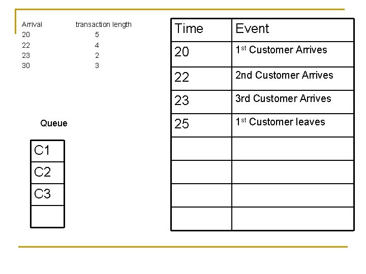 Arrival 20 22 23 30 Queue C 1 C 2 C 3 transaction length