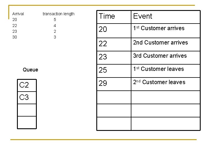 Arrival 20 22 23 30 Queue C 2 C 3 transaction length 5 4