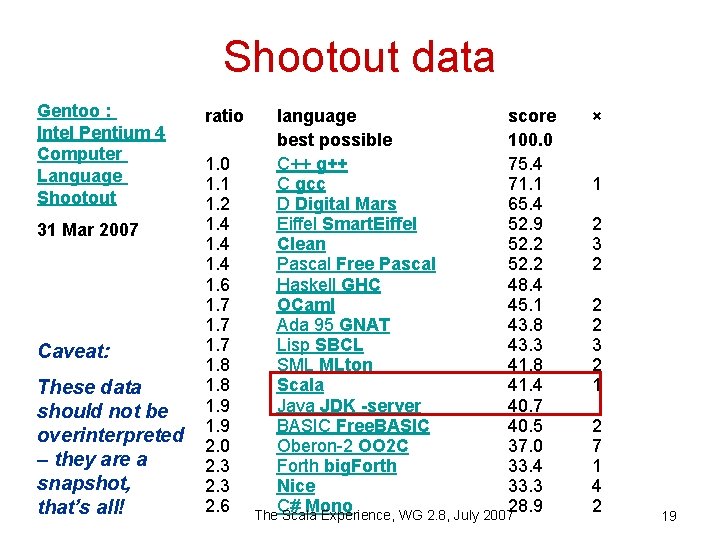 Shootout data Gentoo : Intel Pentium 4 Computer Language Shootout 31 Mar 2007 Caveat:
