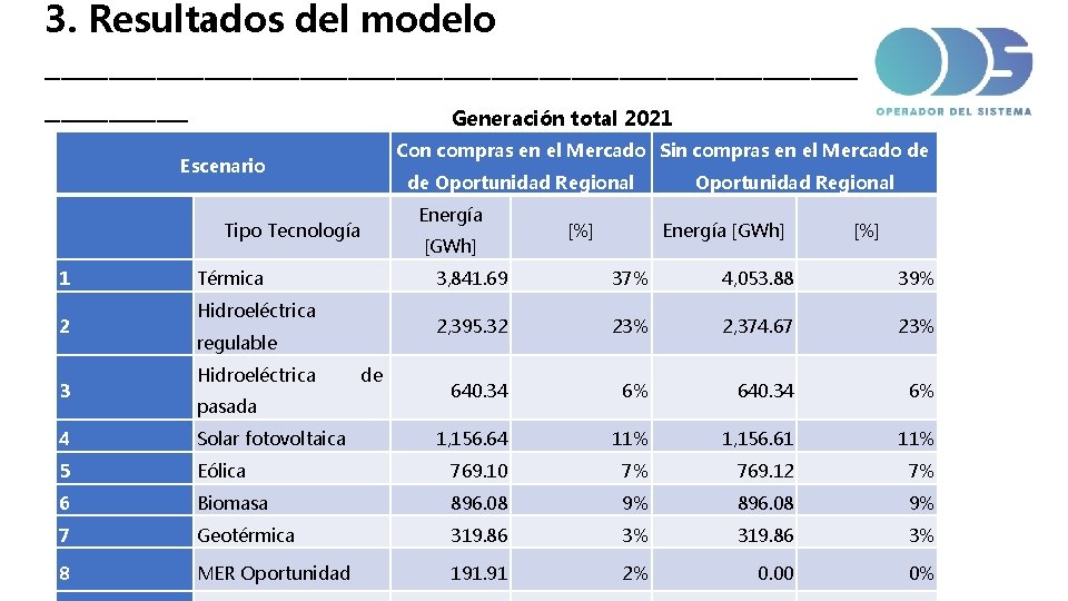 3. Resultados del modelo __________________________ Generación total 2021 Con compras en el Mercado Sin