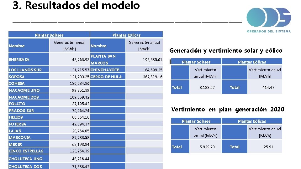 3. Resultados del modelo __________________________ Plantas Solares Nombre Plantas Eólicas Generación anual [MWh] Generación