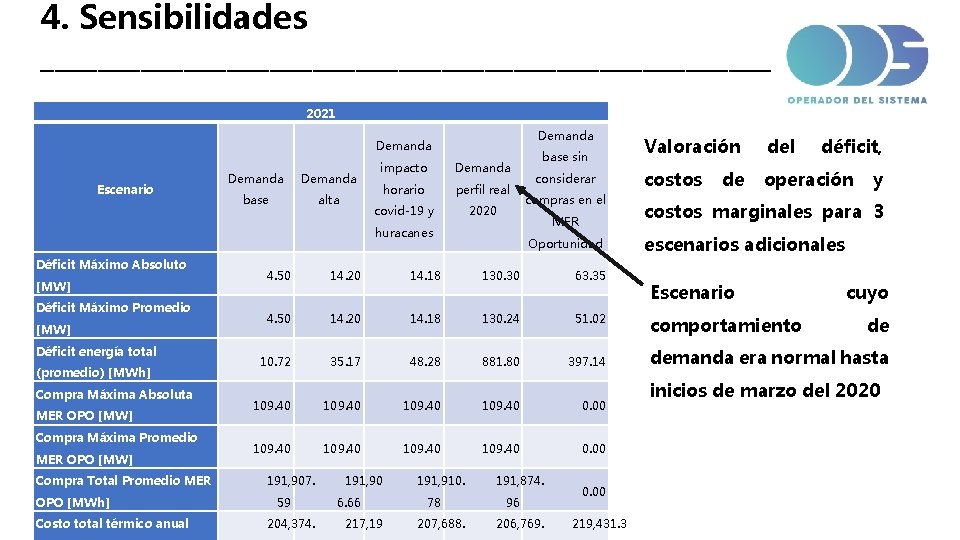 4. Sensibilidades __________________________ 2021 Demanda Escenario Demanda base alta impacto Demanda horario perfil real