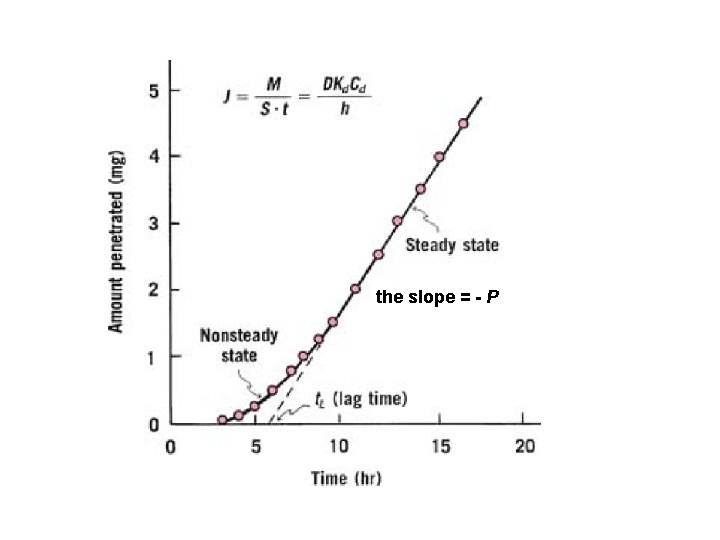  the slope = - P 