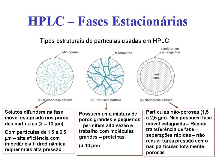 HPLC – Fases Estacionárias Tipos estruturais de partículas usadas em HPLC Solutos difundem na