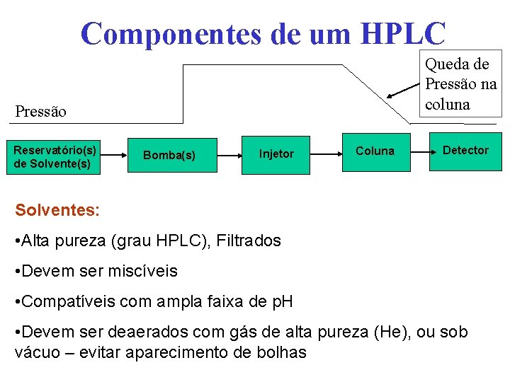 Componentes de um HPLC Queda de Pressão na coluna Pressão Reservatório(s) de Solvente(s) Bomba(s)