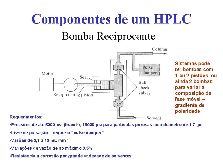 Componentes de um HPLC Bomba Reciprocante Sistemas pode ter bombas com 1 ou 2