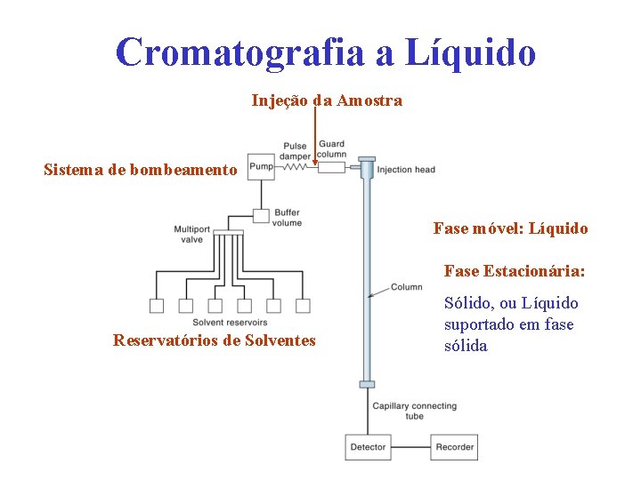 Cromatografia a Líquido Injeção da Amostra Sistema de bombeamento Fase móvel: Líquido Fase Estacionária: