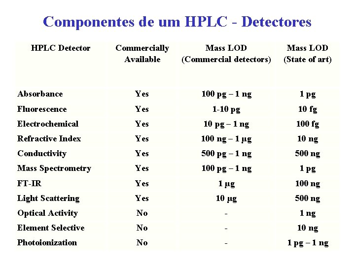 Componentes de um HPLC - Detectores HPLC Detector Commercially Available Mass LOD (Commercial detectors)