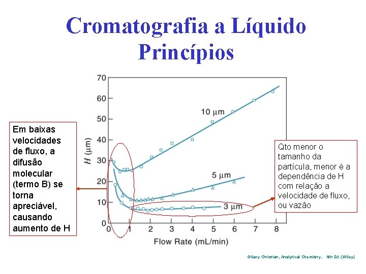 Cromatografia a Líquido Princípios Em baixas velocidades de fluxo, a difusão molecular (termo B)