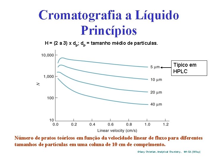 Cromatografia a Líquido Princípios H = (2 a 3) x dp; dp = tamanho