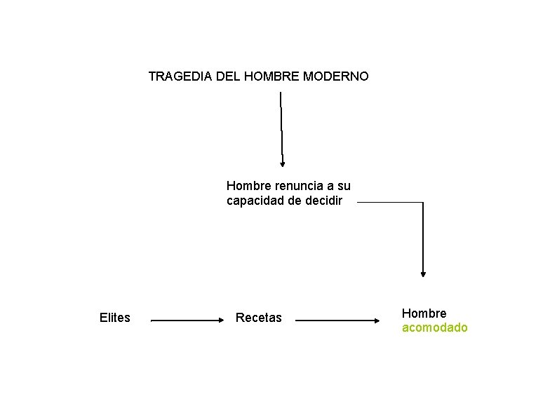 TRAGEDIA DEL HOMBRE MODERNO Hombre renuncia a su capacidad de decidir Elites Recetas Hombre