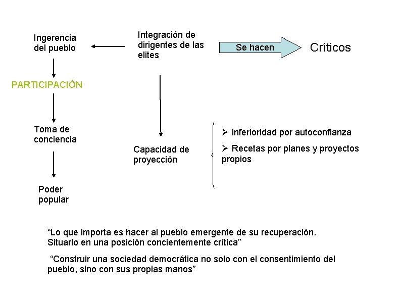 Ingerencia del pueblo Integración de dirigentes de las elites Se hacen Críticos PARTICIPACIÓN Toma