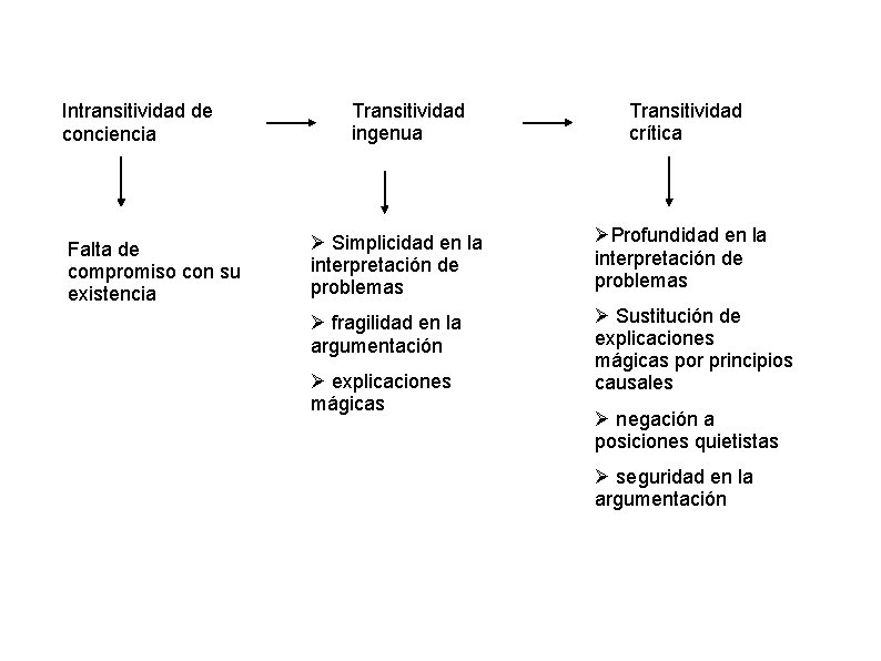 Intransitividad de conciencia Falta de compromiso con su existencia Transitividad ingenua Transitividad crítica Simplicidad