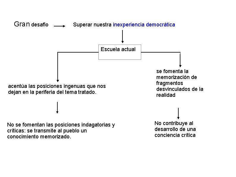 Gran desafio Superar nuestra inexperiencia democrática Escuela actual acentúa las posiciones ingenuas que nos