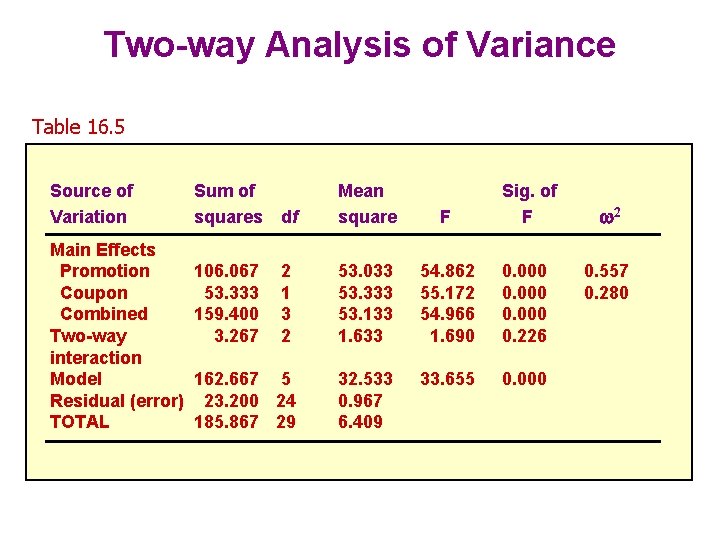 Two-way Analysis of Variance Table 16. 5 Source of Variation Main Effects Promotion Coupon