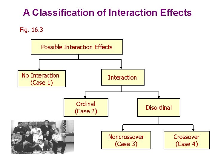 A Classification of Interaction Effects Fig. 16. 3 Possible Interaction Effects No Interaction (Case