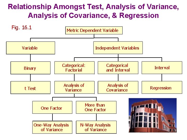 Relationship Amongst Test, Analysis of Variance, Analysis of Covariance, & Regression Fig. 16. 1