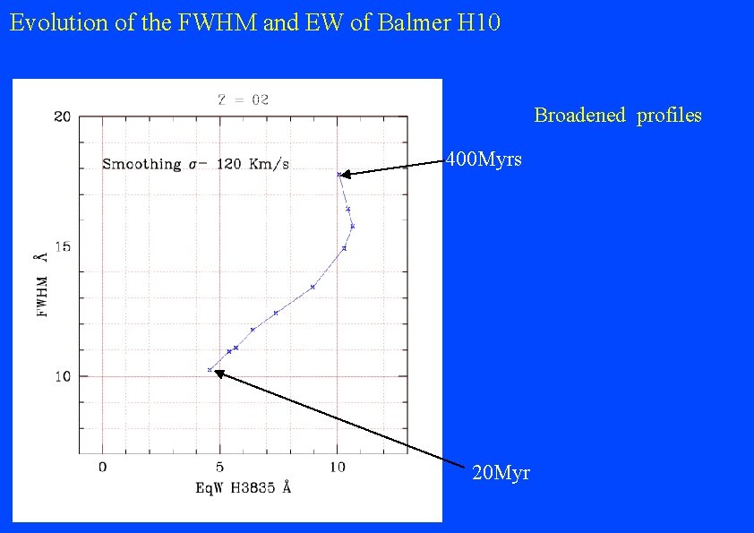 Evolution of the FWHM and EW of Balmer H 10 Broadened profiles 400 Myrs
