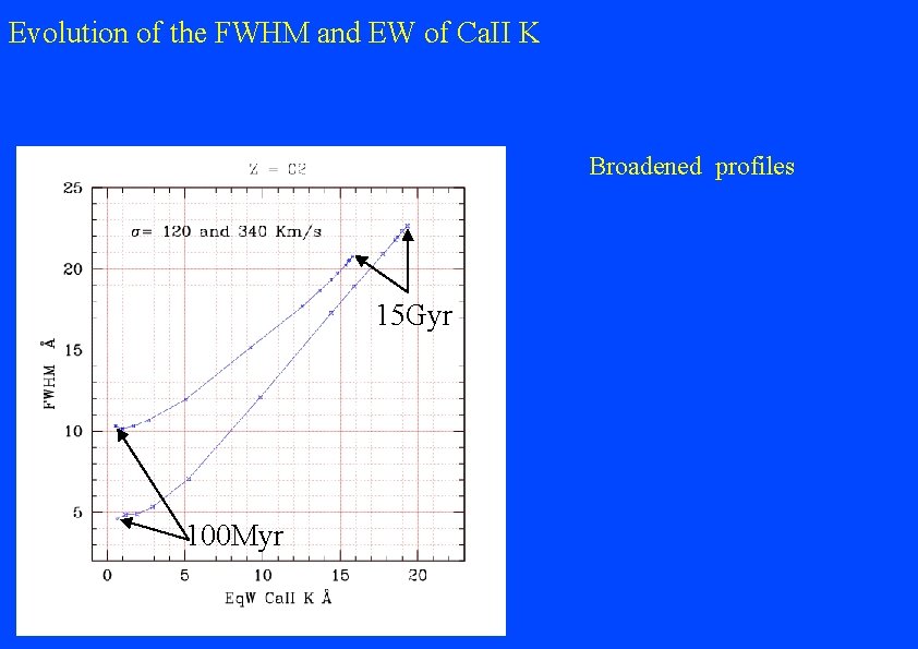 Evolution of the FWHM and EW of Ca. II K Broadened profiles 15 Gyr