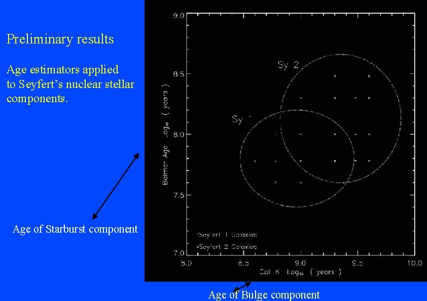 Preliminary results Age estimators applied to Seyfert’s nuclear stellar components. Age of Starburst component