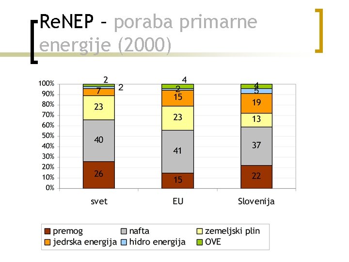 Re. NEP – poraba primarne energije (2000) 